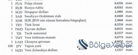 Azərbaycanda dollar və avro bahalaşdı