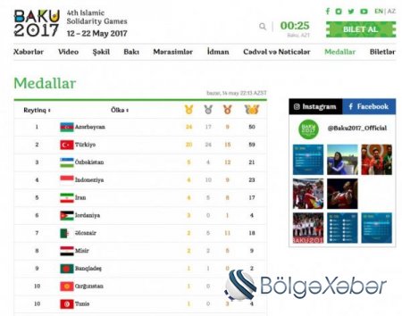 Azərbaycan yığması 50 medal qazanıb - SİYAHI