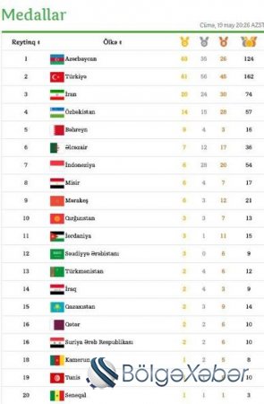 İslamiadanın medal sıralamasında Azərbaycan birincidir - SİYAHI