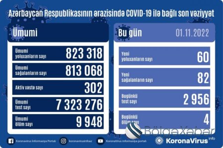 Azərbaycanda koronavirusa yoluxanların bu günə olan statistikası