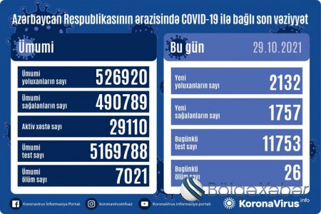 Azərbaycanda bu günə YOLUXMA