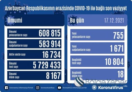 Azərbaycanda koronavirusdan ölənlərin sayı artdı