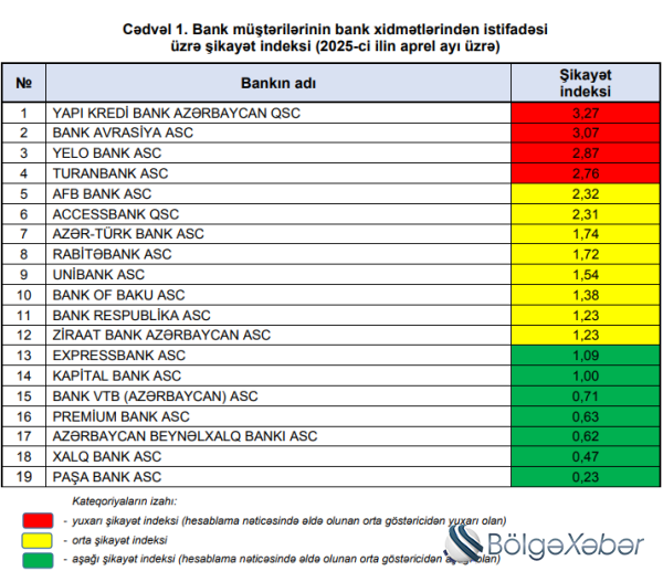 Daha çox hansı banklardan şikayət olunub?